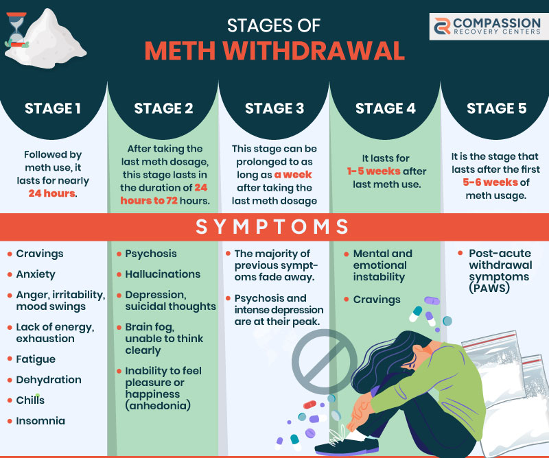 Stages and Symptoms of Meth Withdrawal