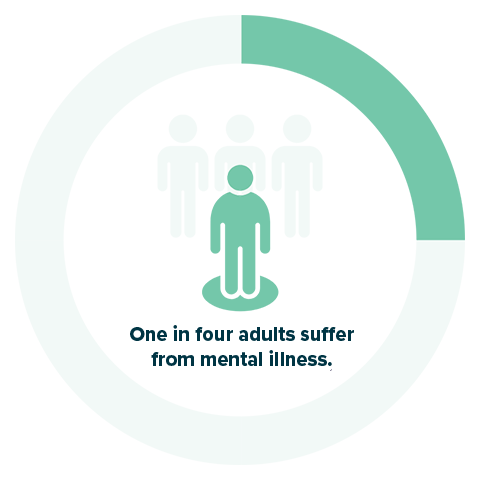 One in four adults suffer from mental health problem
